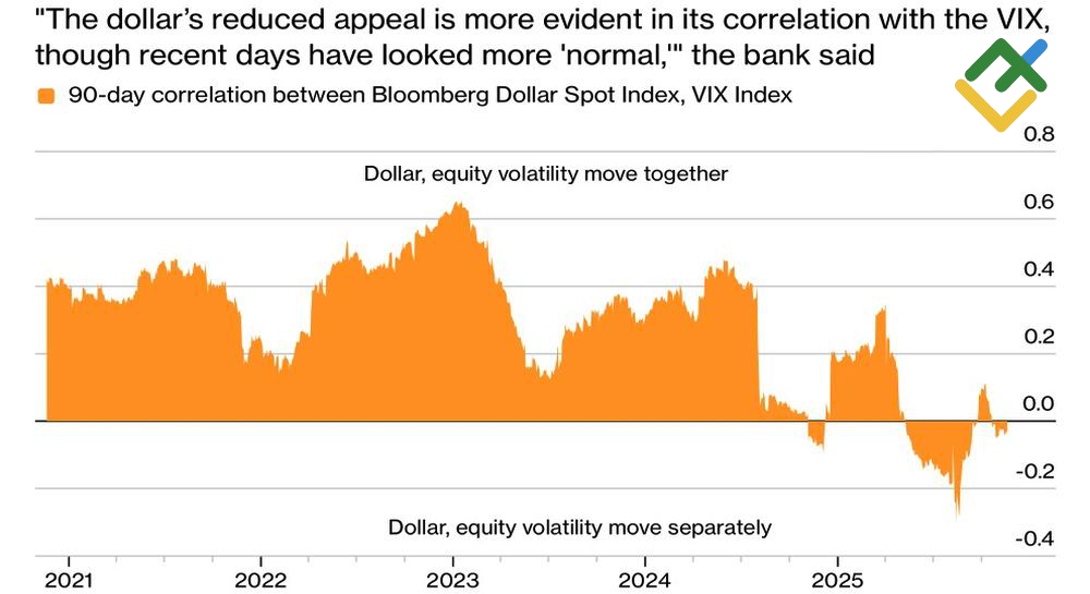 LiteFinance: Indeks Spot Dolar AS dan Indeks VIX