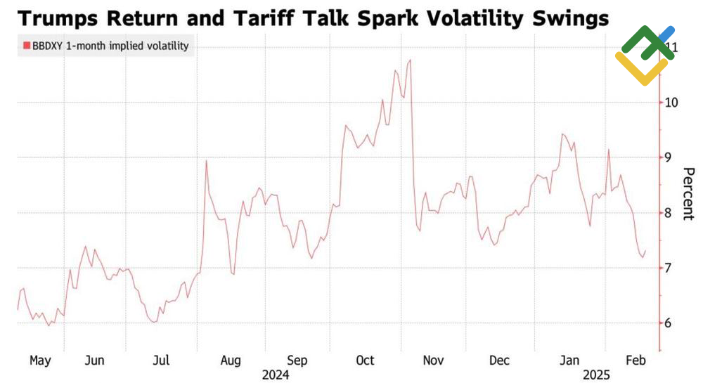 LiteFinance: Volatilitas Tersirat Dollar AS dalam 1-Bulan