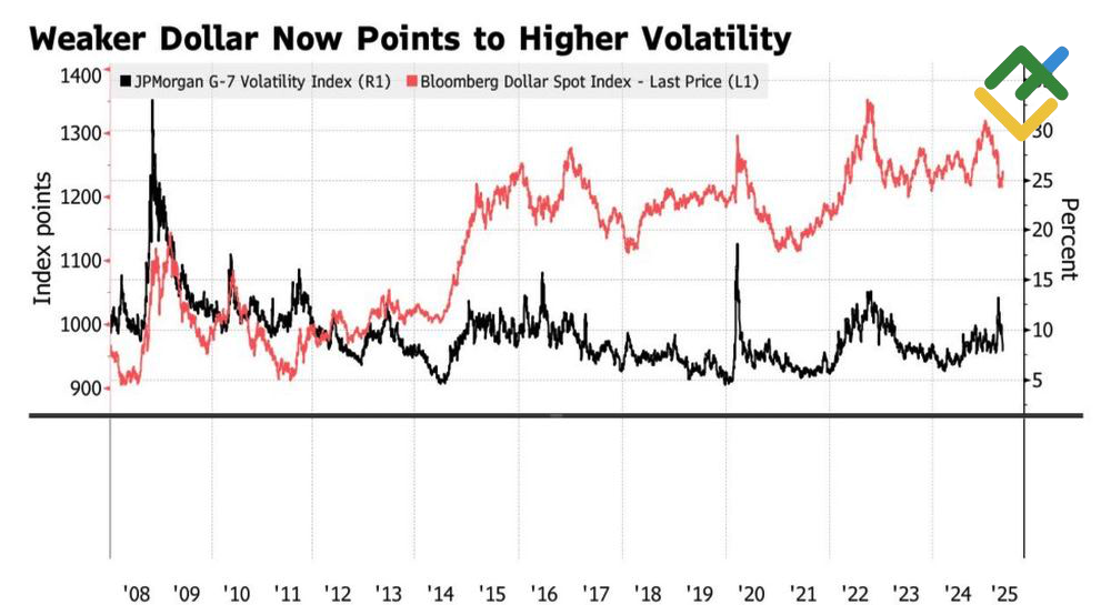 LiteFinance: Indeks Volatilitas G7 dan Indeks USD