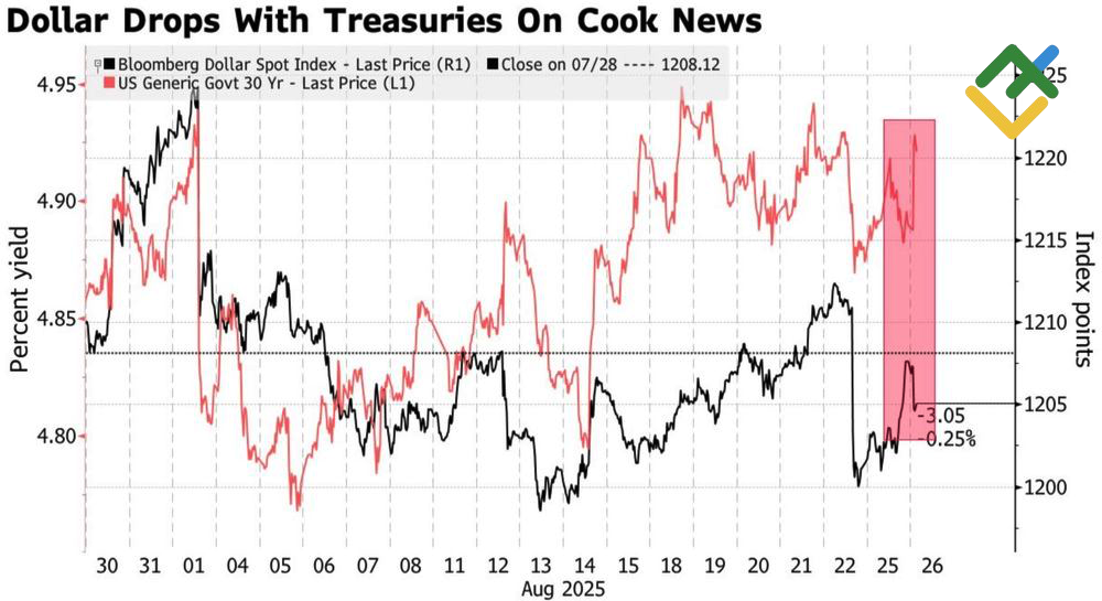 LiteFinance: Kinerja Dolar AS dan Imbal Hasil Treasury AS