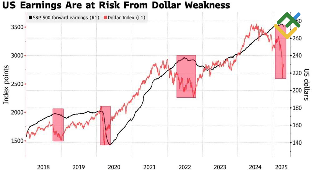 LiteFinance: Pendapatan Masa Depan S&P 500 dan Dinamika Dollar AS