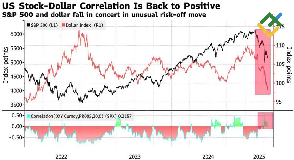 LiteFinance: Dinamika Korelasi antara S&P 500 dan Dollar AS