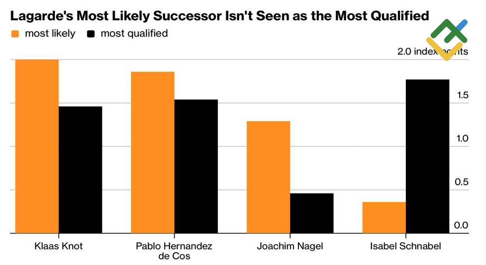 LiteFinance: Peluang dan Kualifikasi Kandidat Presiden ECB