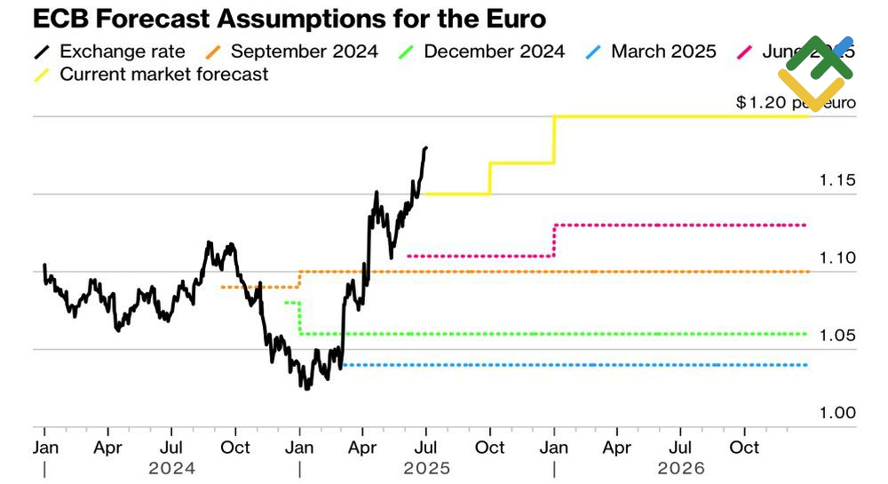 LiteFinance: Perkiraan ECB untuk Nilai Euro