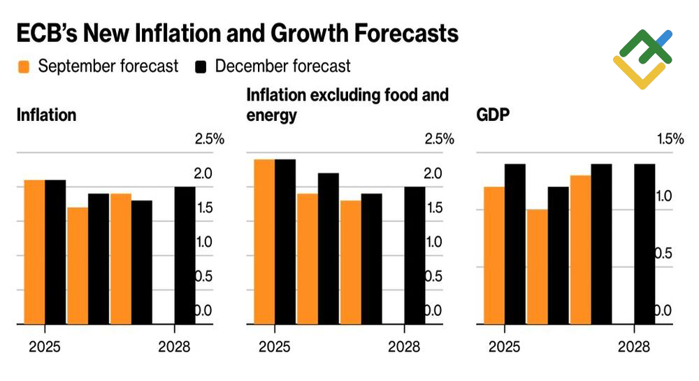 LiteFinance: Perkiraan ECB untuk Inflasi dan PDB Zona Euro