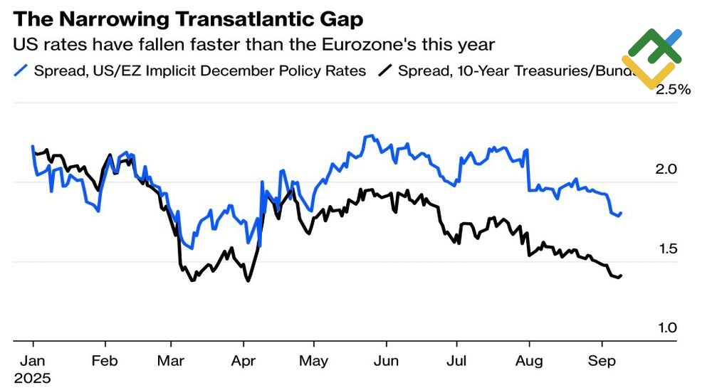 LiteFinance: Kesenjangan Suku Bunga Kebijakan AS-EZ dan Imbal Hasil Treasury dalam 10 Tahun
