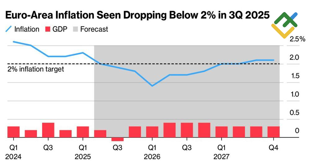 LiteFinance: Perkiraan ECB untuk Inflasi dan GDP