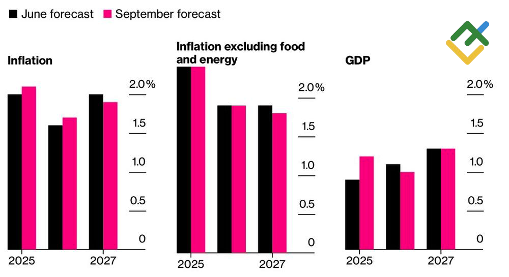 LiteFinance: Perkiraan ECB untuk Inflasi dan PDB