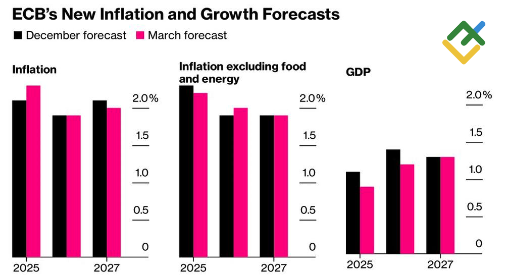 LiteFinance: Perkiraan ECB untuk Inflasi dan Pertumbuhan GDP