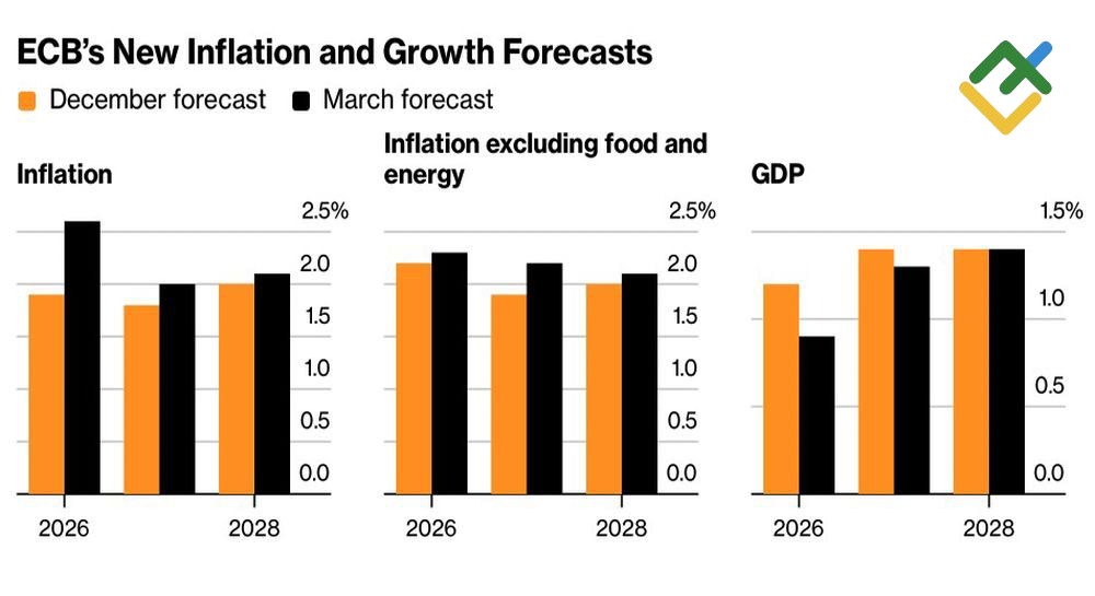 LiteFinance: Perkiraan ECB untuk Pertumbuhan Ekonomi dan Inflasi