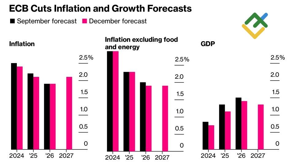 LiteFinance: Perkiraan Inflasi ECB dan GDP pada Zona Euro