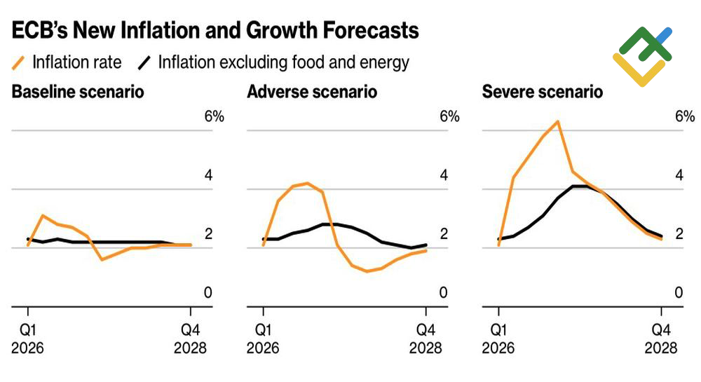 LiteFinance: Perkiraan Inflasi ECB