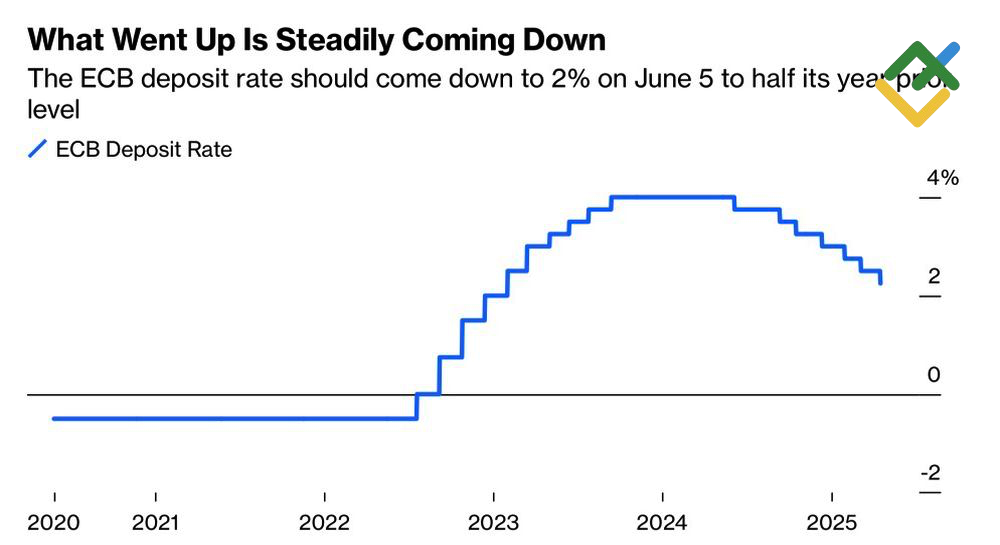 LiteFinance: Perubahan Suku Bunga Deposito ECB
