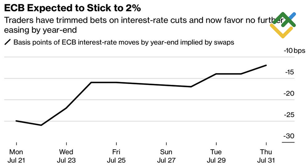 LiteFinance: Ekspektasi Pasar terhadap Pemangkasan Suku Bunga ECB