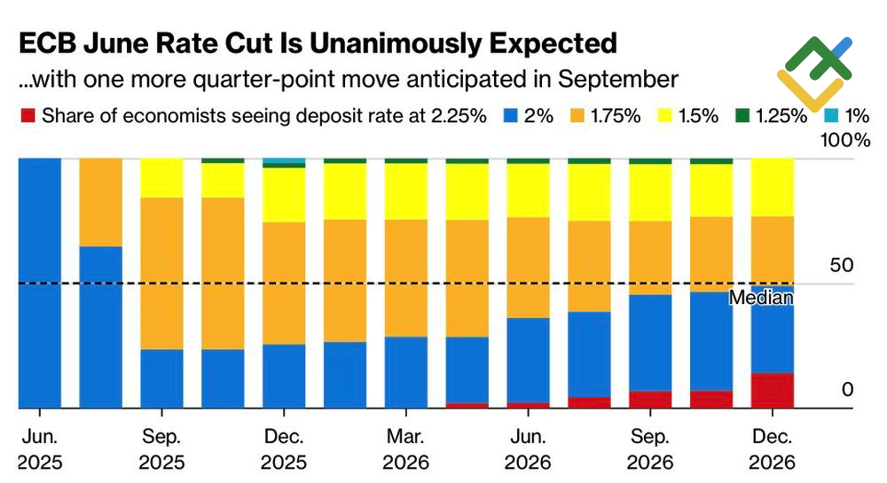 LiteFinance: Ekspektasi Pemangkasan Suku Bunga ECB