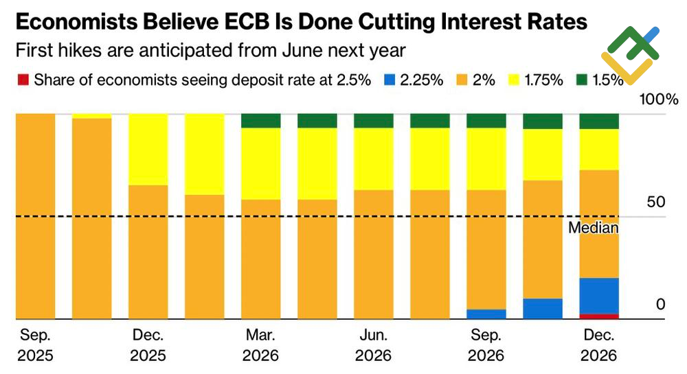 LiteFinance: Ekspektasi Suku Bunga ECB
