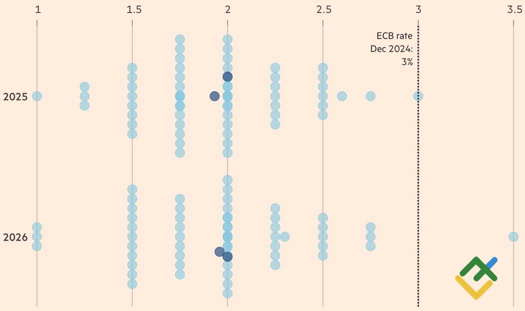 LiteFinance: Perkiraan Suku Bunga Deposit ECB