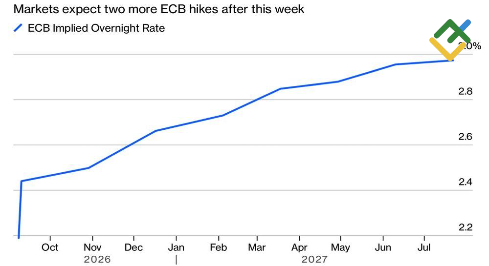 LiteFinance: Ekspektasi Pasar terhadap Suku Bunga ECB