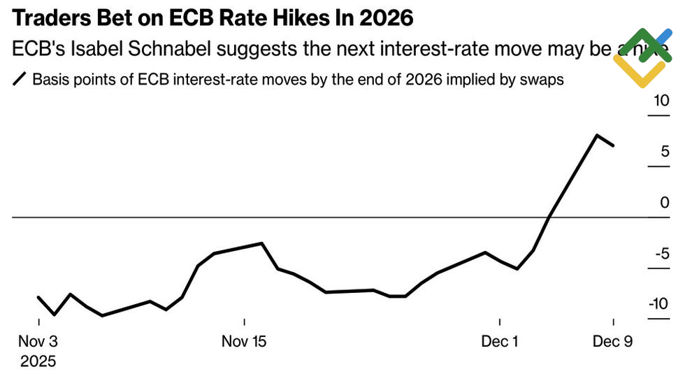 LiteFinance: Ekspektasi Pasar terhadap Suku Bunga The Fed