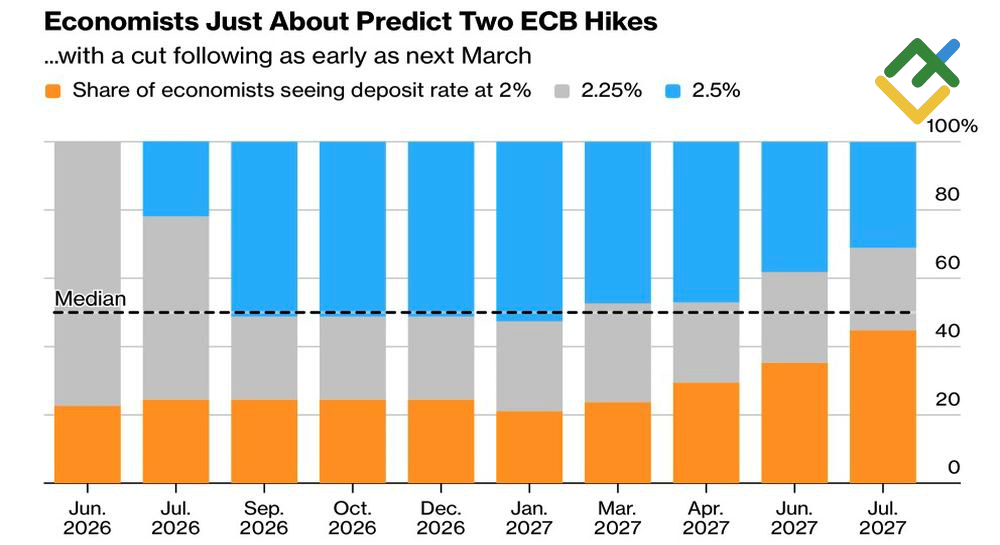 LiteFinance: Perkiraan Suku Bunga Deposito ECB