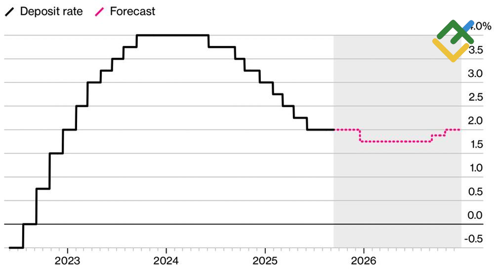 LiteFinance: Perkiraan Suku Bunga Deposito ECB