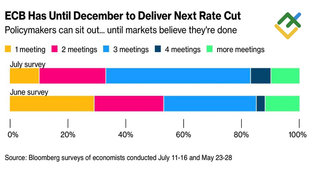 LiteFinance: Ekspektasi Pasar untuk Jeda ECB