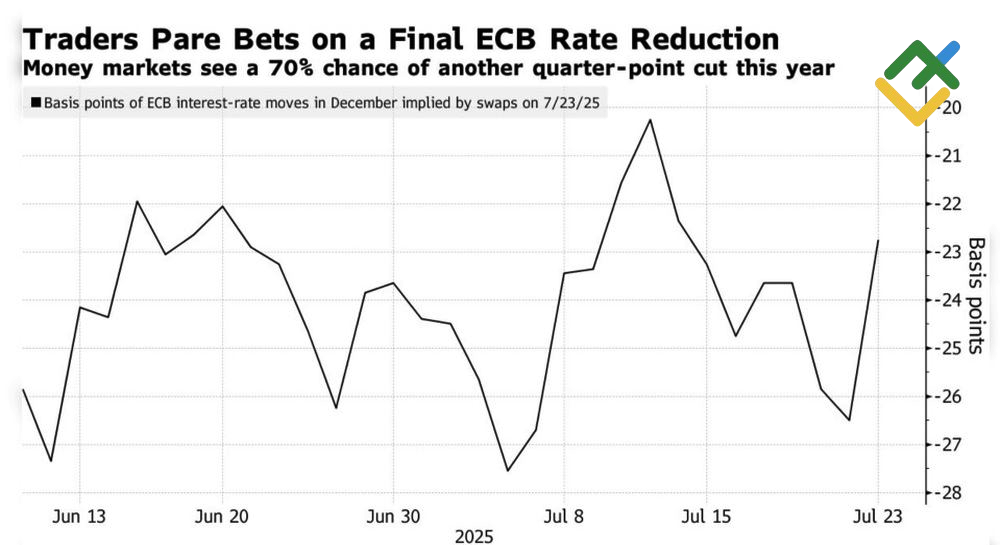 LiteFinance: Ekspektasi Pasar untuk Ekspansi Moneter ECB