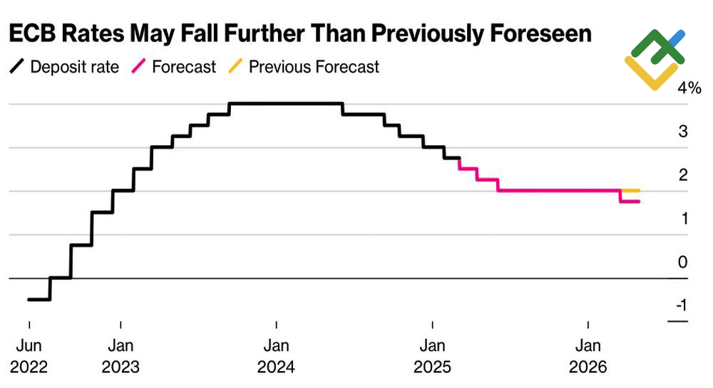 LiteFinance: Perkiraan Suku Bunga ECB
