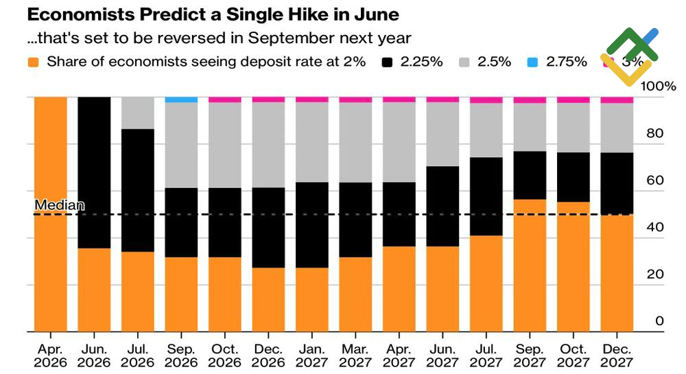 LiteFinance: Perkiraan Suku Bunga Deposito ECB