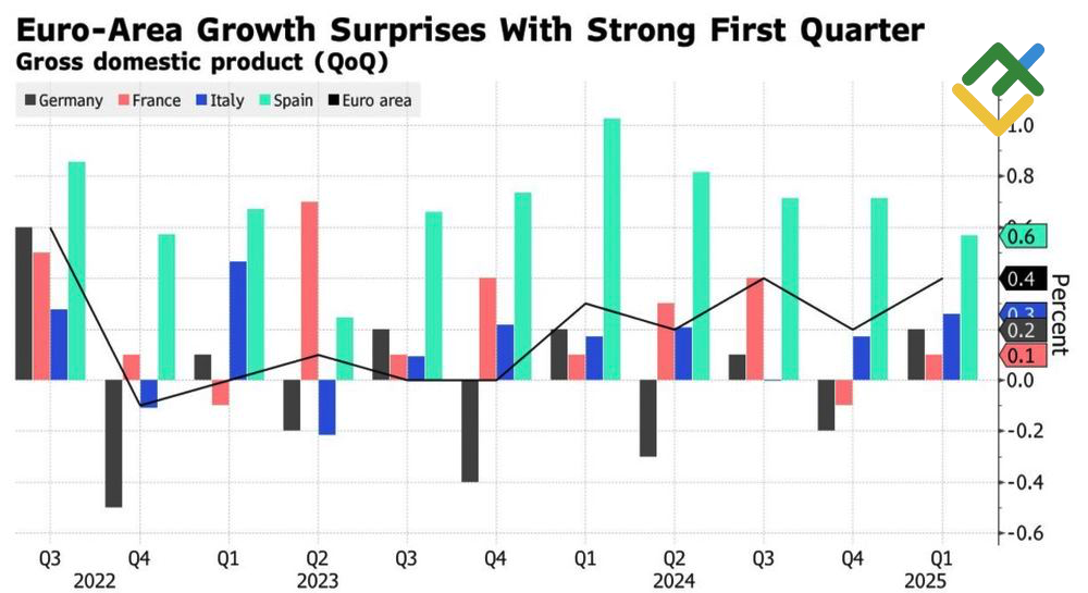 LiteFinance: Dinamika Ekonomi Eropa