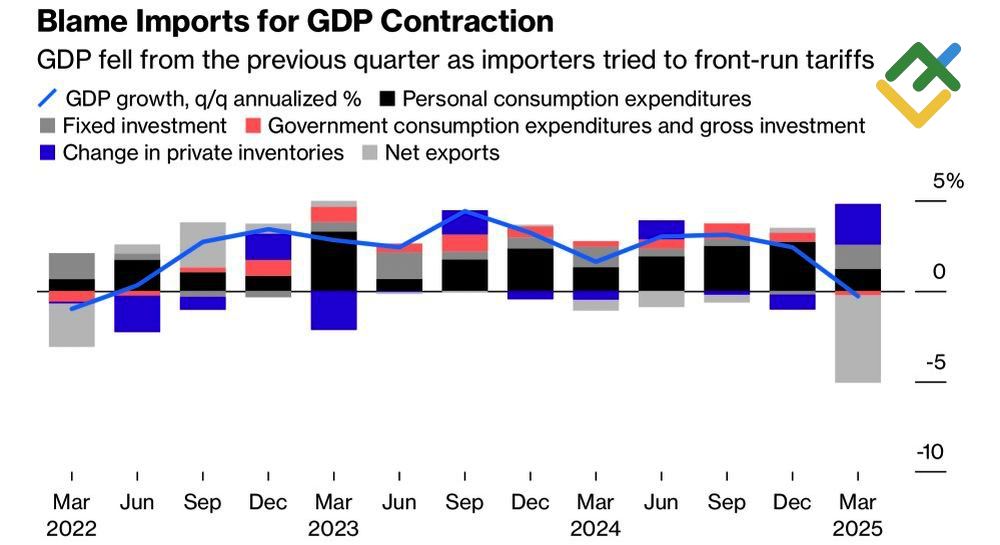 LiteFinance: Dinamika dan Struktur GDP di AS
