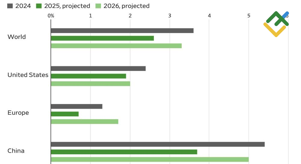 LiteFinance: Perkiraan IMF untuk Pertumbuhan PDB Global Sumber: Wall Street Journal.