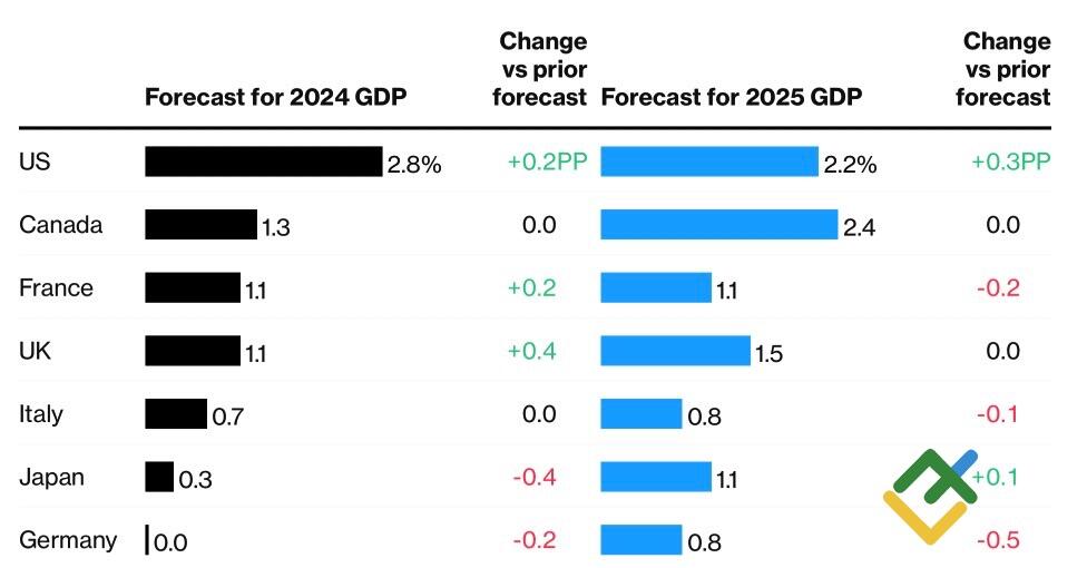 LiteFinance: Perkiraan IMF untuk Ekonomi Utama