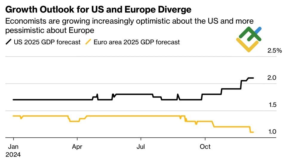 LiteFinance: Perkiraan Pertumbuhan Ekonomi AS dan Uni Eropa