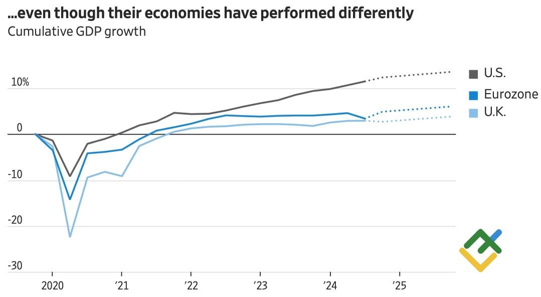 LiteFinance: Pertumbuhan GDP di AS, Uni Eropa dan UK