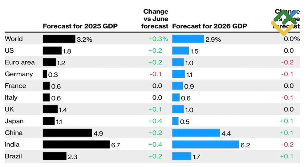 LiteFinance: Perkiraan GDP Global