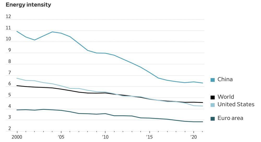 LiteFinance: Energy Intensity in China, US, EU, and ROW