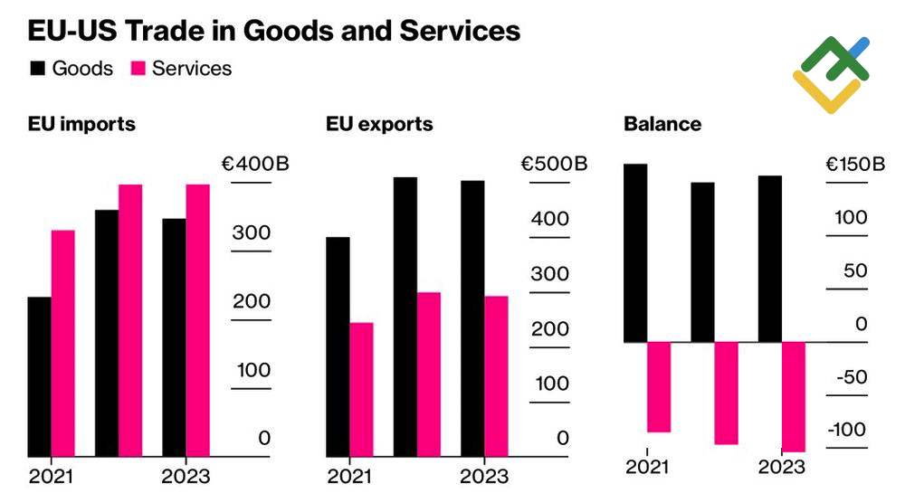 LiteFinance: Perdagangan Luar Negeri AS dan Uni Eropa