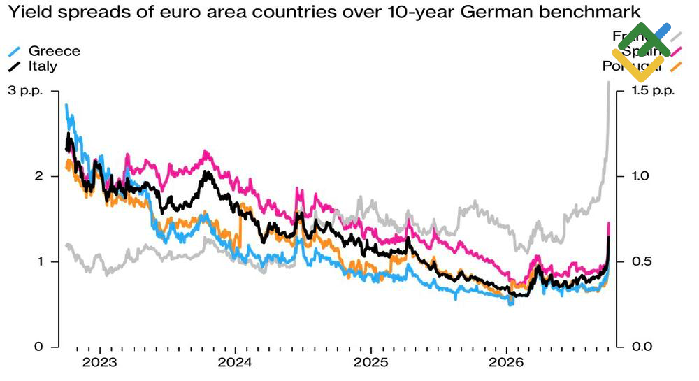 LiteFinance: Euro Area Bond Yields