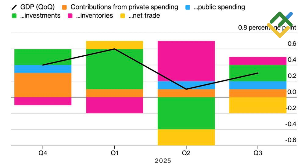 LiteFinance: Pertumbuhan PDB Zona Euro