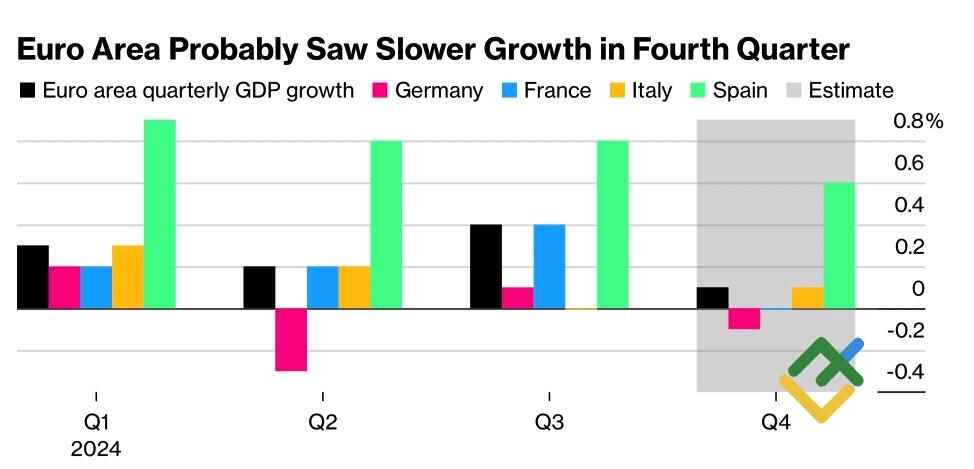 LiteFinance: Pertumbuhan GDP pada Zona Euro