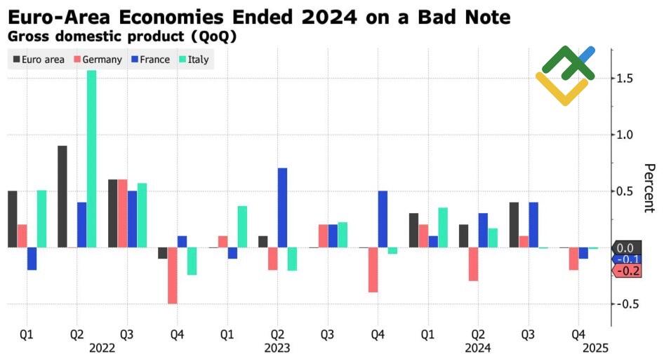 LiteFinance: Pertumbuhan GDP pada Kawasan Euro
