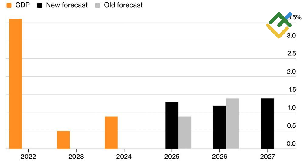 LiteFinance: Perkiraan Komisi Eropa untuk PDB Uni Eropa