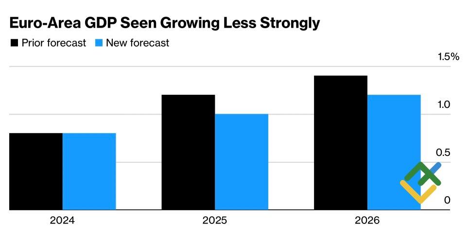 LiteFinance: Perkiraan Pertumbuhan GDP Uni Eropa