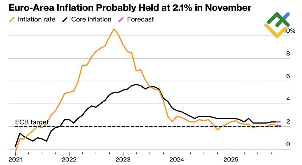 LiteFinance: Tingkat Inflasi Uni Eropa
