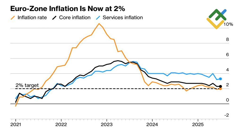 LiteFinance: Tingkat Inflasi Zona Euro
