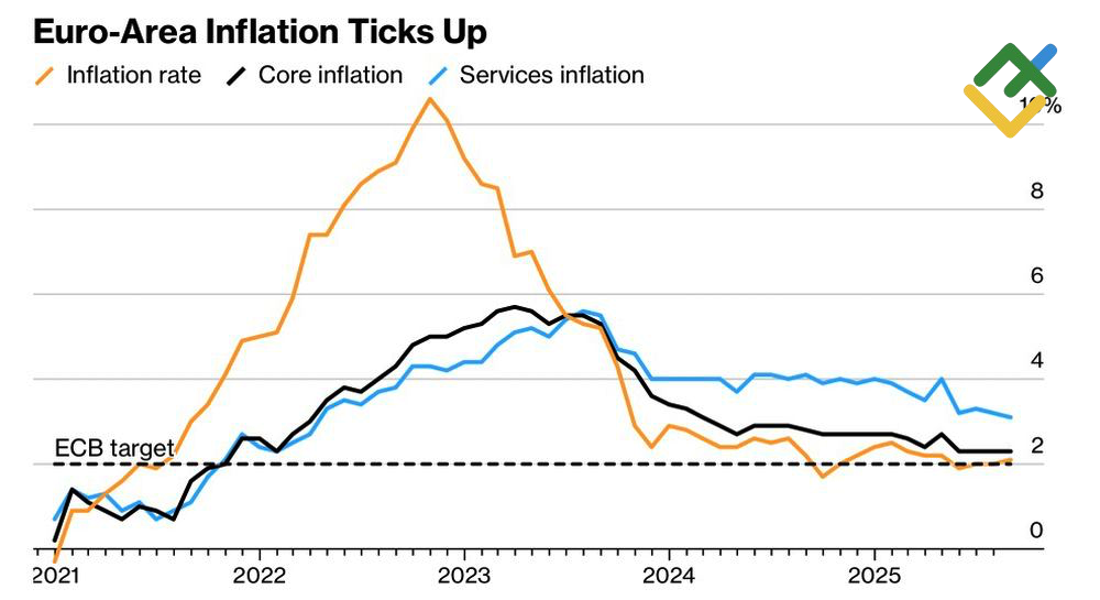 LiteFinance: Inflasi Kawasan Euro