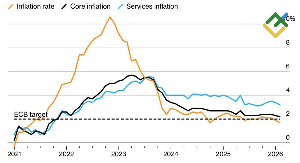 LiteFinance: Inflasi Uni Eropa