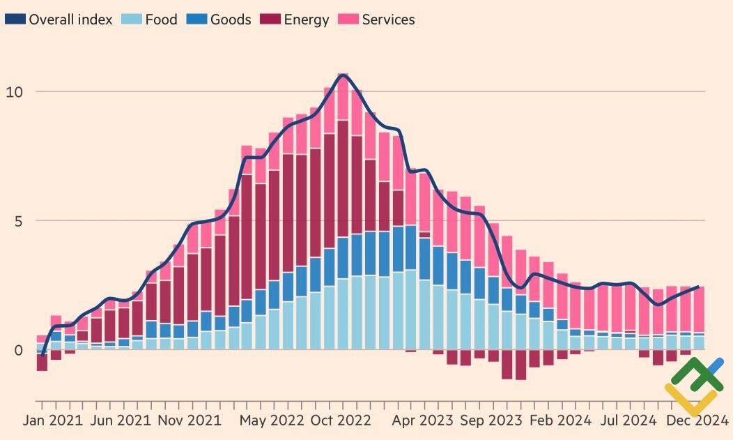 LiteFinance: Inflasi Uni Eropa dan Komponen Utamanya