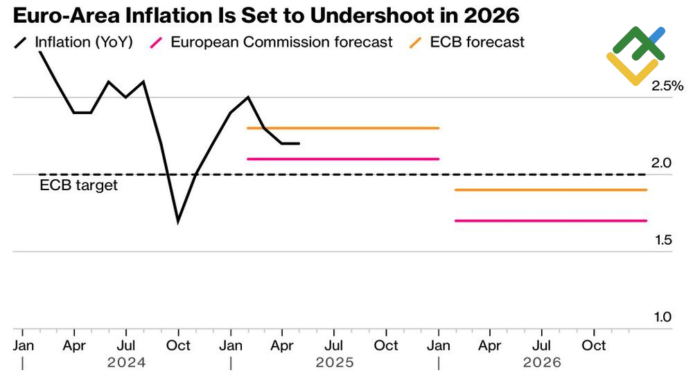 LiteFinance: Ekspektasi Inflasi Zona Euro